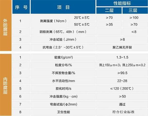 广州大口径防腐螺旋钢管性能指标参数